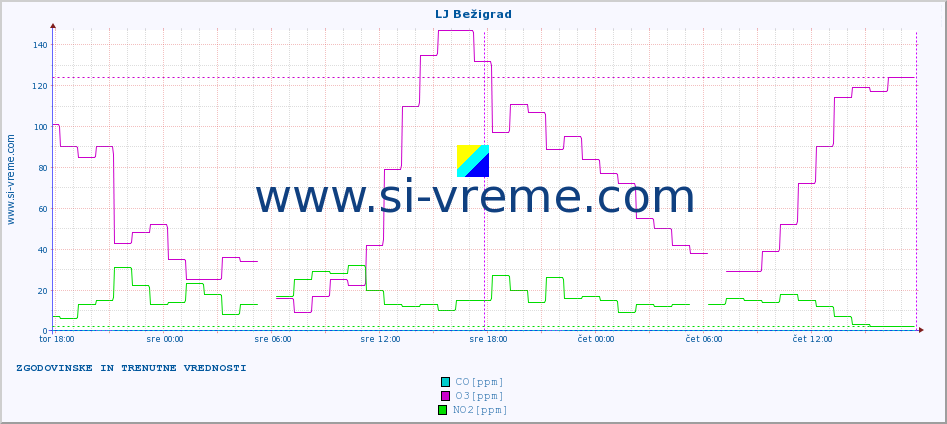 POVPREČJE :: LJ Bežigrad :: SO2 | CO | O3 | NO2 :: zadnja dva dni / 5 minut.