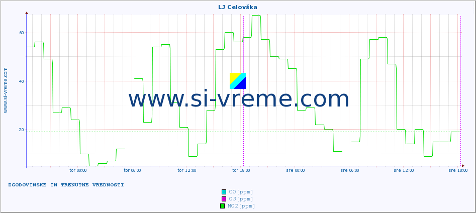 POVPREČJE :: LJ Celovška :: SO2 | CO | O3 | NO2 :: zadnja dva dni / 5 minut.