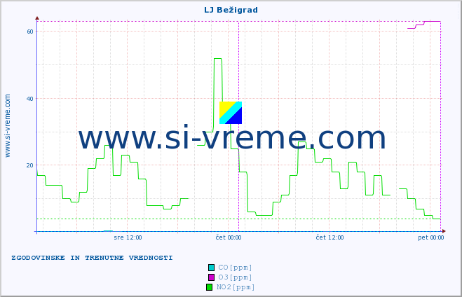 POVPREČJE :: LJ Bežigrad :: SO2 | CO | O3 | NO2 :: zadnja dva dni / 5 minut.