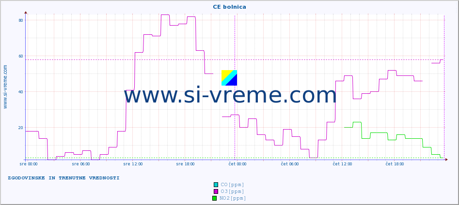 POVPREČJE :: CE bolnica :: SO2 | CO | O3 | NO2 :: zadnja dva dni / 5 minut.