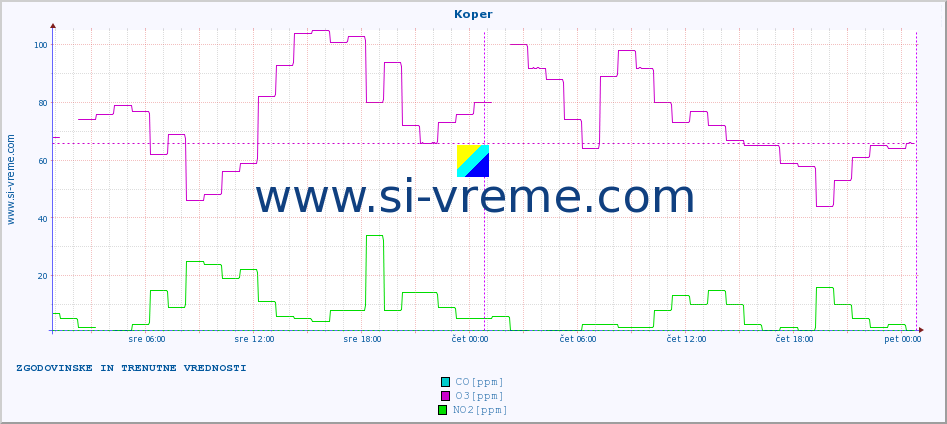 POVPREČJE :: Koper :: SO2 | CO | O3 | NO2 :: zadnja dva dni / 5 minut.