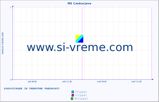 POVPREČJE :: MS Cankarjeva :: SO2 | CO | O3 | NO2 :: zadnja dva dni / 5 minut.