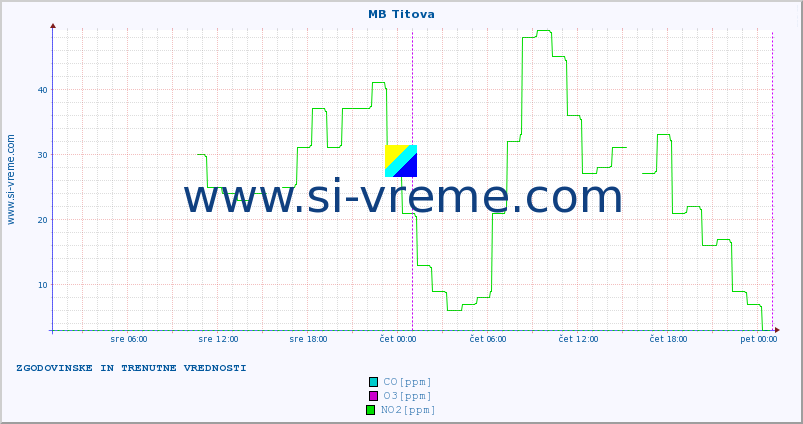 POVPREČJE :: MB Titova :: SO2 | CO | O3 | NO2 :: zadnja dva dni / 5 minut.