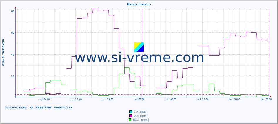 POVPREČJE :: Novo mesto :: SO2 | CO | O3 | NO2 :: zadnja dva dni / 5 minut.
