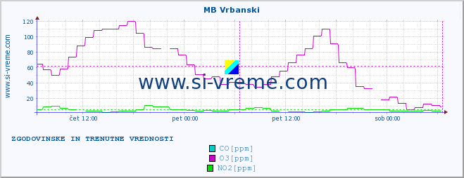 POVPREČJE :: MB Vrbanski :: SO2 | CO | O3 | NO2 :: zadnja dva dni / 5 minut.