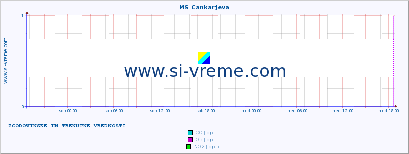 POVPREČJE :: MS Cankarjeva :: SO2 | CO | O3 | NO2 :: zadnja dva dni / 5 minut.