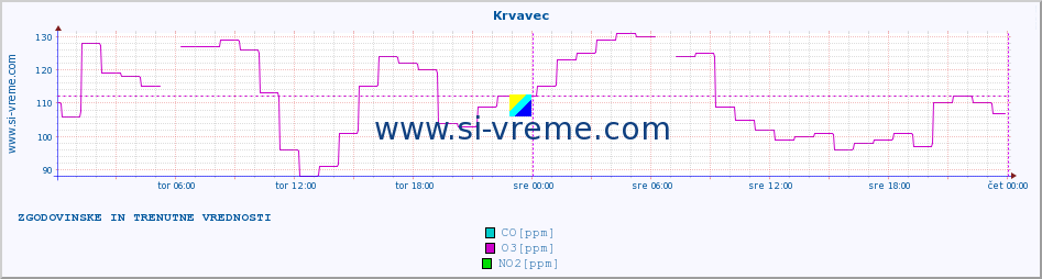 POVPREČJE :: Krvavec :: SO2 | CO | O3 | NO2 :: zadnja dva dni / 5 minut.