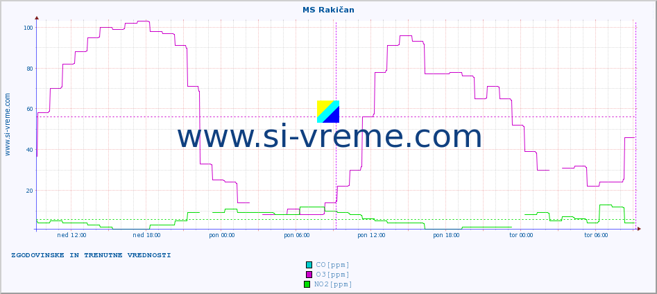 POVPREČJE :: MS Rakičan :: SO2 | CO | O3 | NO2 :: zadnja dva dni / 5 minut.