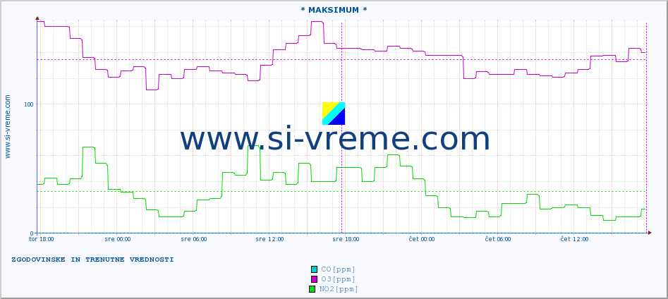 POVPREČJE :: * MAKSIMUM * :: SO2 | CO | O3 | NO2 :: zadnja dva dni / 5 minut.