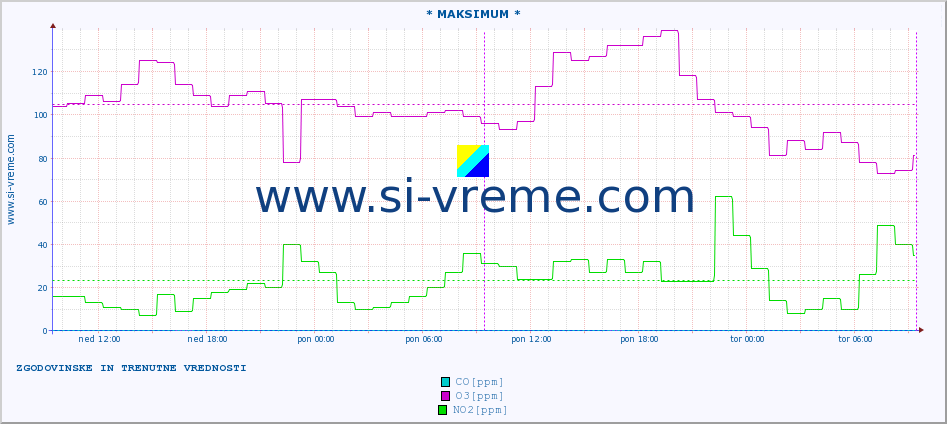 POVPREČJE :: * MAKSIMUM * :: SO2 | CO | O3 | NO2 :: zadnja dva dni / 5 minut.