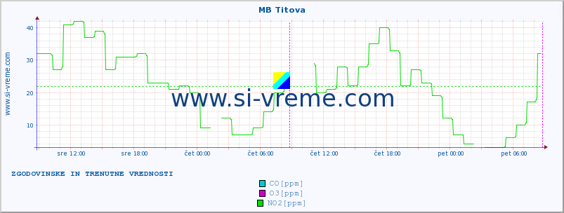 POVPREČJE :: MB Titova :: SO2 | CO | O3 | NO2 :: zadnja dva dni / 5 minut.