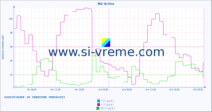 POVPREČJE :: NG Grčna :: SO2 | CO | O3 | NO2 :: zadnja dva dni / 5 minut.