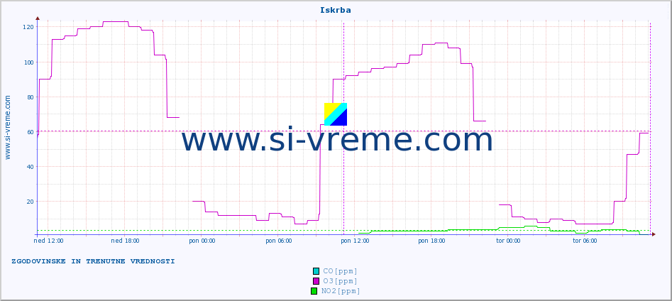 POVPREČJE :: Iskrba :: SO2 | CO | O3 | NO2 :: zadnja dva dni / 5 minut.