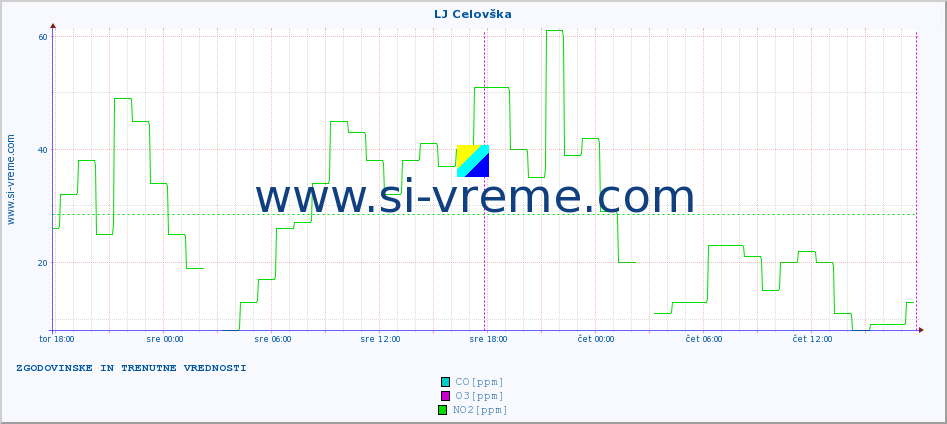 POVPREČJE :: LJ Celovška :: SO2 | CO | O3 | NO2 :: zadnja dva dni / 5 minut.