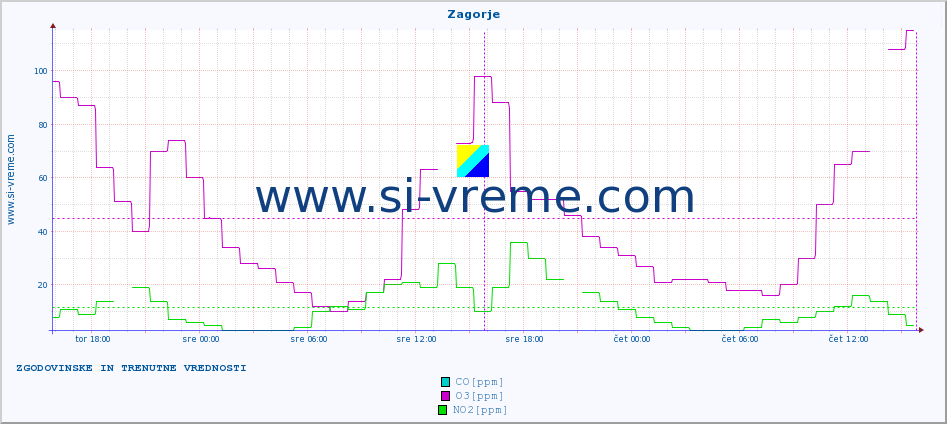 POVPREČJE :: Zagorje :: SO2 | CO | O3 | NO2 :: zadnja dva dni / 5 minut.