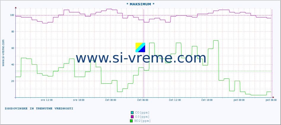 POVPREČJE :: * MAKSIMUM * :: SO2 | CO | O3 | NO2 :: zadnja dva dni / 5 minut.