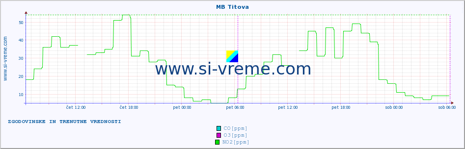 POVPREČJE :: MB Titova :: SO2 | CO | O3 | NO2 :: zadnja dva dni / 5 minut.