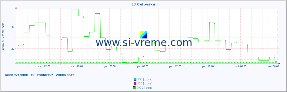 POVPREČJE :: LJ Celovška :: SO2 | CO | O3 | NO2 :: zadnja dva dni / 5 minut.