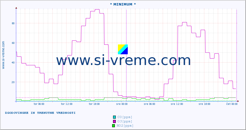 POVPREČJE :: * MINIMUM * :: SO2 | CO | O3 | NO2 :: zadnja dva dni / 5 minut.