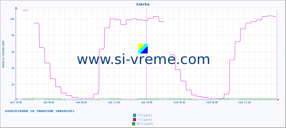 POVPREČJE :: Iskrba :: SO2 | CO | O3 | NO2 :: zadnja dva dni / 5 minut.