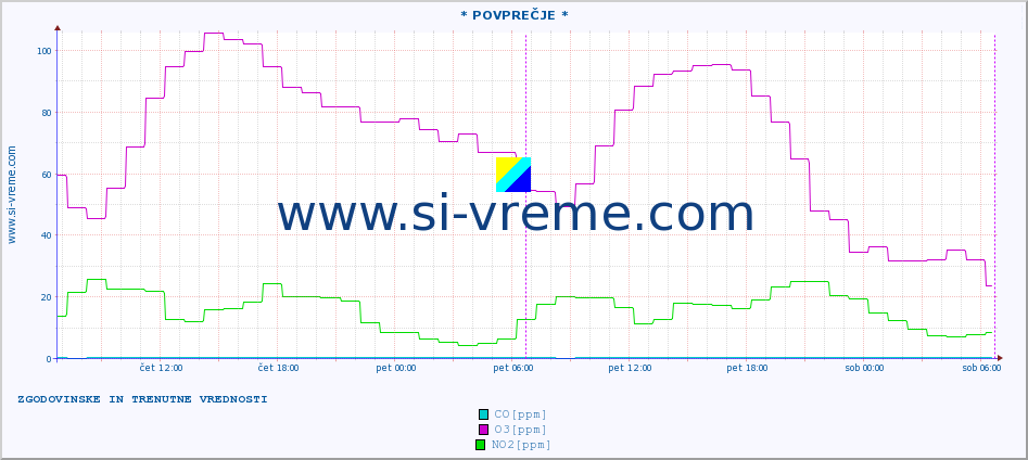 POVPREČJE :: * POVPREČJE * :: SO2 | CO | O3 | NO2 :: zadnja dva dni / 5 minut.