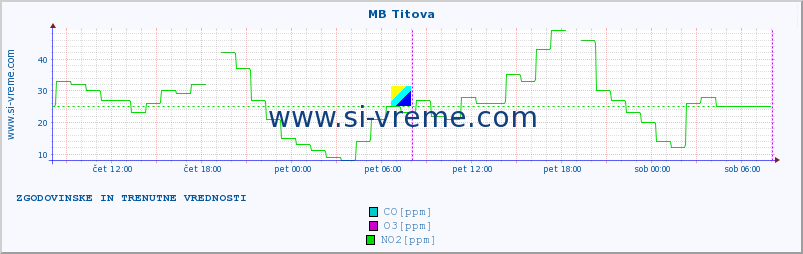 POVPREČJE :: MB Titova :: SO2 | CO | O3 | NO2 :: zadnja dva dni / 5 minut.