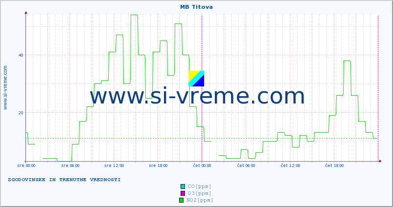 POVPREČJE :: MB Titova :: SO2 | CO | O3 | NO2 :: zadnja dva dni / 5 minut.