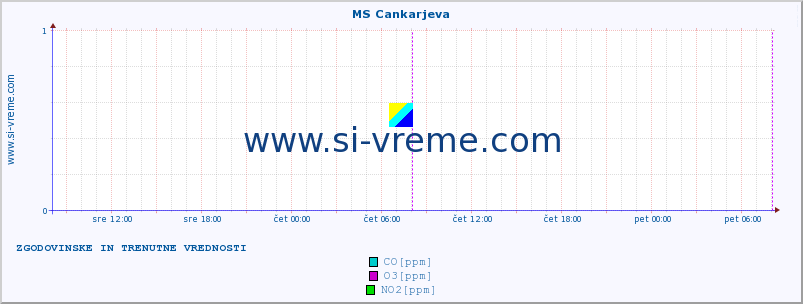 POVPREČJE :: MS Cankarjeva :: SO2 | CO | O3 | NO2 :: zadnja dva dni / 5 minut.