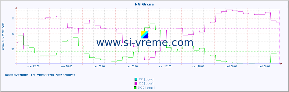 POVPREČJE :: NG Grčna :: SO2 | CO | O3 | NO2 :: zadnja dva dni / 5 minut.