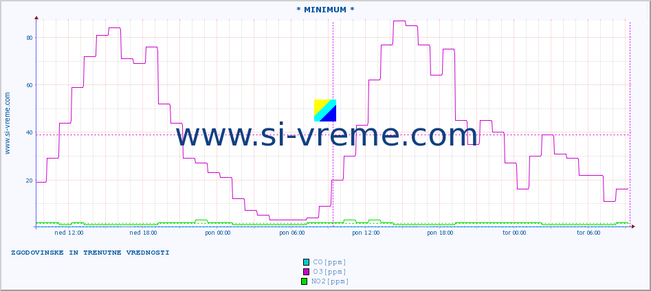 POVPREČJE :: * MINIMUM * :: SO2 | CO | O3 | NO2 :: zadnja dva dni / 5 minut.