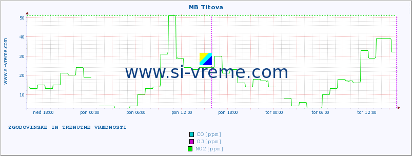 POVPREČJE :: MB Titova :: SO2 | CO | O3 | NO2 :: zadnja dva dni / 5 minut.