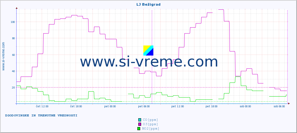 POVPREČJE :: LJ Bežigrad :: SO2 | CO | O3 | NO2 :: zadnja dva dni / 5 minut.