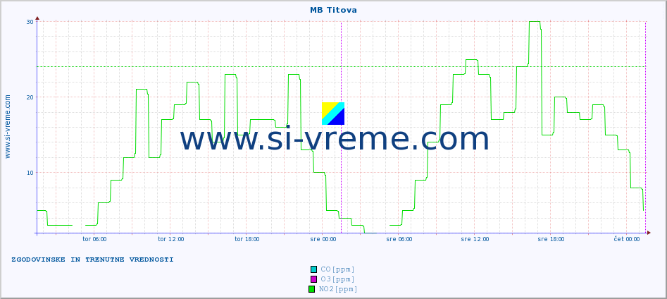 POVPREČJE :: MB Titova :: SO2 | CO | O3 | NO2 :: zadnja dva dni / 5 minut.