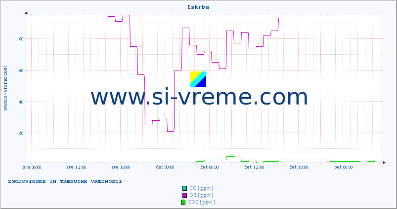 POVPREČJE :: Iskrba :: SO2 | CO | O3 | NO2 :: zadnja dva dni / 5 minut.