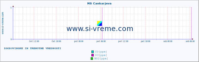 POVPREČJE :: MS Cankarjeva :: SO2 | CO | O3 | NO2 :: zadnja dva dni / 5 minut.