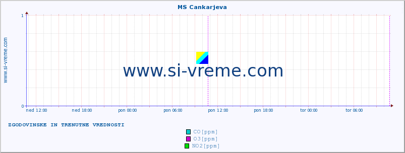 POVPREČJE :: MS Cankarjeva :: SO2 | CO | O3 | NO2 :: zadnja dva dni / 5 minut.