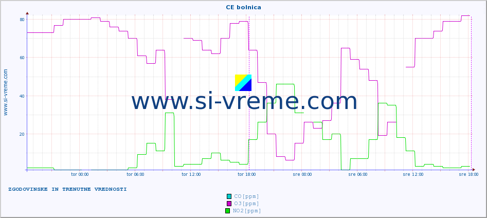 POVPREČJE :: CE bolnica :: SO2 | CO | O3 | NO2 :: zadnja dva dni / 5 minut.