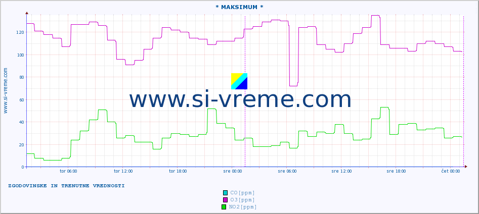 POVPREČJE :: * MAKSIMUM * :: SO2 | CO | O3 | NO2 :: zadnja dva dni / 5 minut.