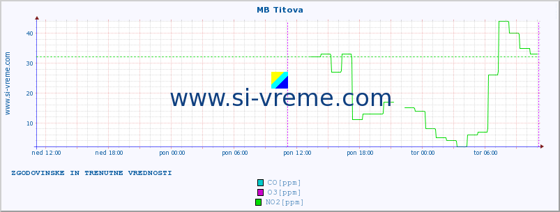 POVPREČJE :: MB Titova :: SO2 | CO | O3 | NO2 :: zadnja dva dni / 5 minut.