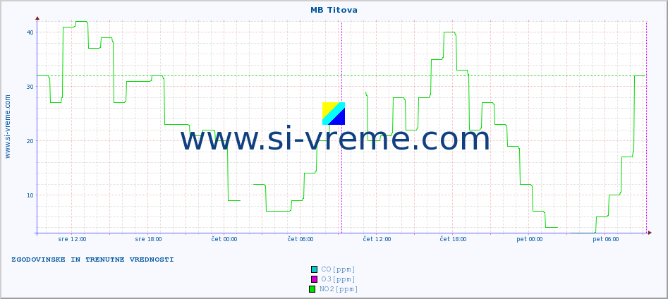 POVPREČJE :: MB Titova :: SO2 | CO | O3 | NO2 :: zadnja dva dni / 5 minut.