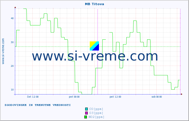 POVPREČJE :: MB Titova :: SO2 | CO | O3 | NO2 :: zadnja dva dni / 5 minut.