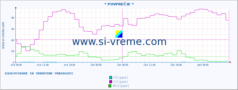 POVPREČJE :: * POVPREČJE * :: SO2 | CO | O3 | NO2 :: zadnja dva dni / 5 minut.