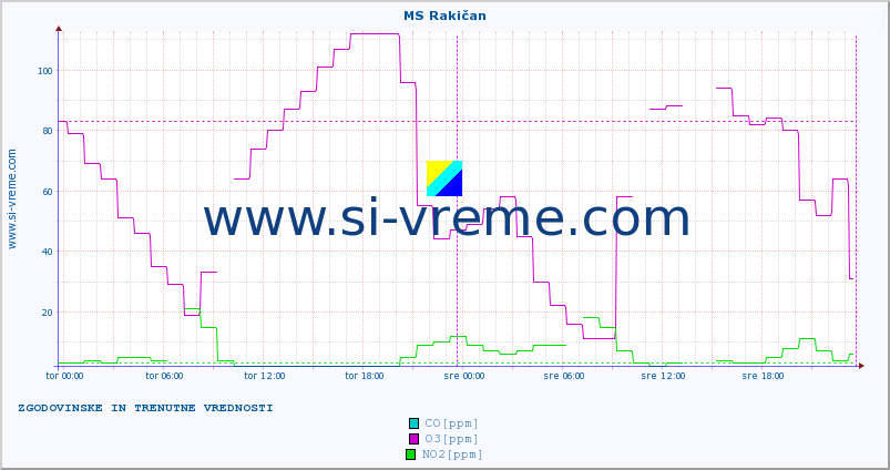 POVPREČJE :: MS Rakičan :: SO2 | CO | O3 | NO2 :: zadnja dva dni / 5 minut.