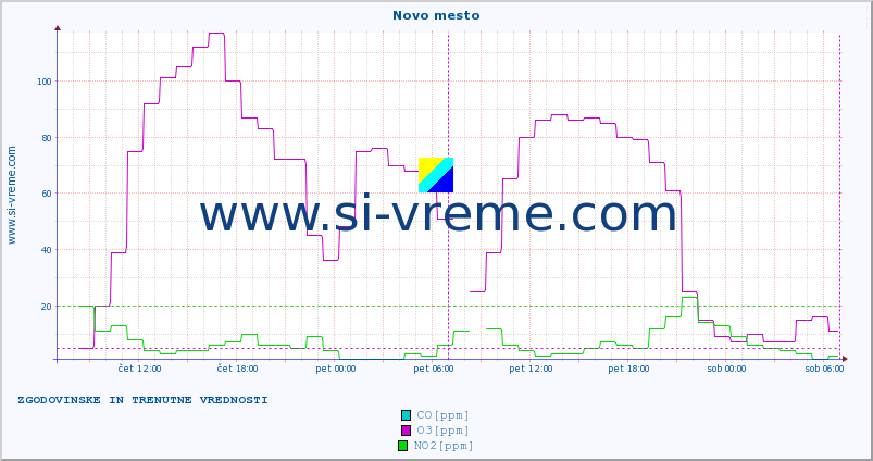 POVPREČJE :: Novo mesto :: SO2 | CO | O3 | NO2 :: zadnja dva dni / 5 minut.