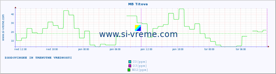 POVPREČJE :: MB Titova :: SO2 | CO | O3 | NO2 :: zadnja dva dni / 5 minut.