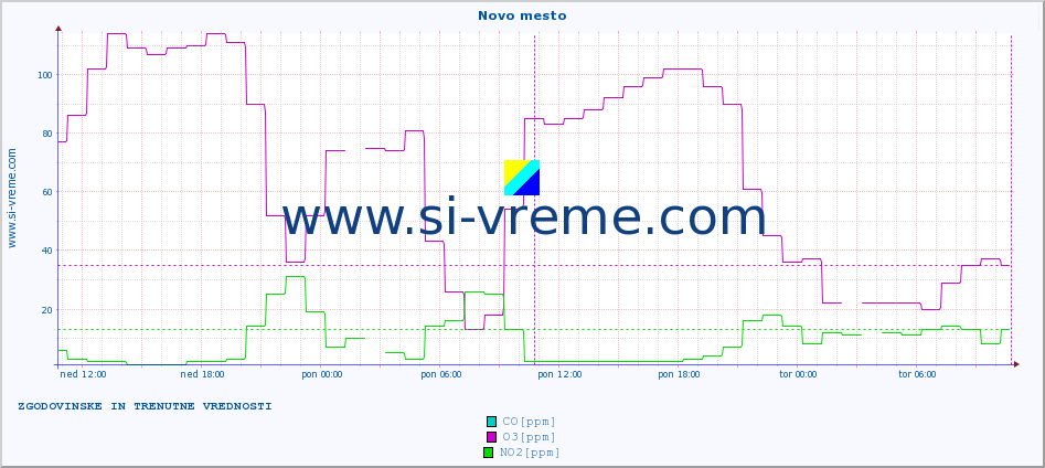 POVPREČJE :: Novo mesto :: SO2 | CO | O3 | NO2 :: zadnja dva dni / 5 minut.