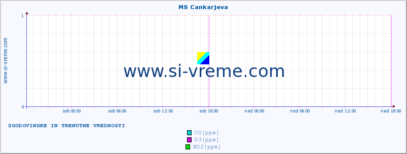 POVPREČJE :: MS Cankarjeva :: SO2 | CO | O3 | NO2 :: zadnja dva dni / 5 minut.