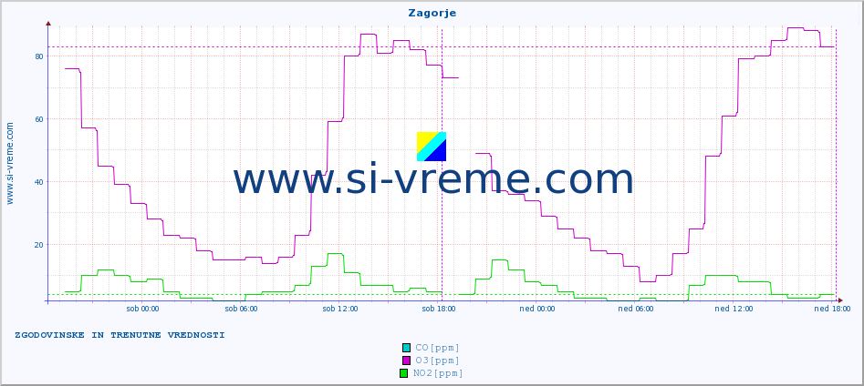 POVPREČJE :: Zagorje :: SO2 | CO | O3 | NO2 :: zadnja dva dni / 5 minut.