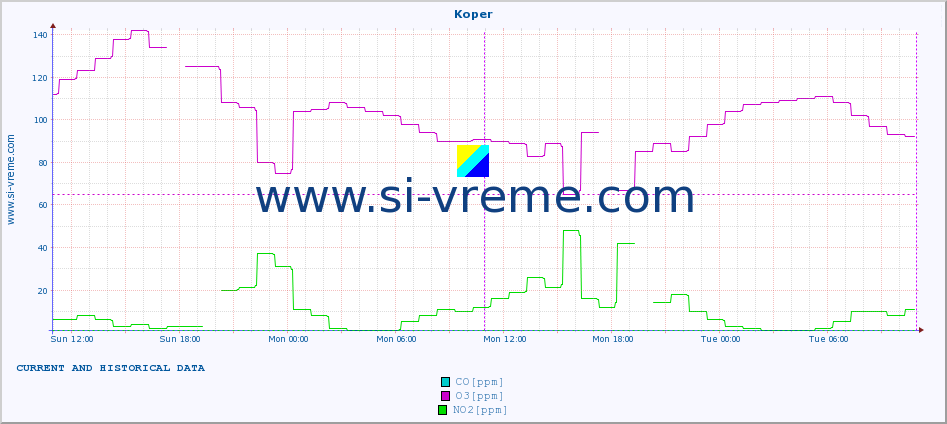  :: Koper :: SO2 | CO | O3 | NO2 :: last two days / 5 minutes.