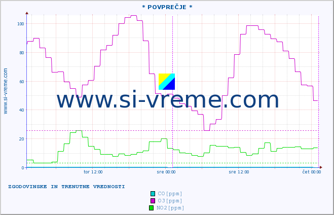 POVPREČJE :: * POVPREČJE * :: SO2 | CO | O3 | NO2 :: zadnja dva dni / 5 minut.